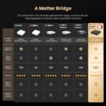 AVATTO Smart Home Matter Controller, Tuya Zigbee Gateway Hub Bridge para domótica, Compatible con Alexa, Google Assistant, Apple HomeKit, SmartThings